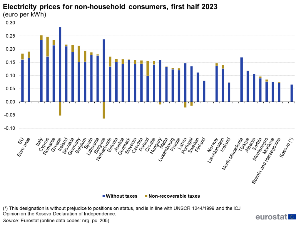 Die höchsten Strompreise gibt es in Rumänien und Italien

Als Nichthaushaltsverbraucher gelten für die Zwecke dieses Artikels mittelgroße Verbraucher mit einem Jahresverbrauch zwischen 500 MWh (Megawattstunden) und 2.000 MWh. Wie in Abbildung 6 dargestellt, waren die Strompreise im ersten Halbjahr 2023 in Italien (0,2525 € pro KWh) und Zypern (0,2471 € pro KWh) am höchsten. Die niedrigsten Preise wurden in Finnland (0,0808 € pro KWh) und Schweden (0,1121 € pro KWh) beobachtet. Der EU-Durchschnittspreis lag im ersten Halbjahr 2023 bei 0,1833 € pro KWh. Bei den Aggregaten handelt es sich um gewichtete Durchschnittswerte, die den durchschnittlichen Verbrauch in jedem Bereich berücksichtigen.
