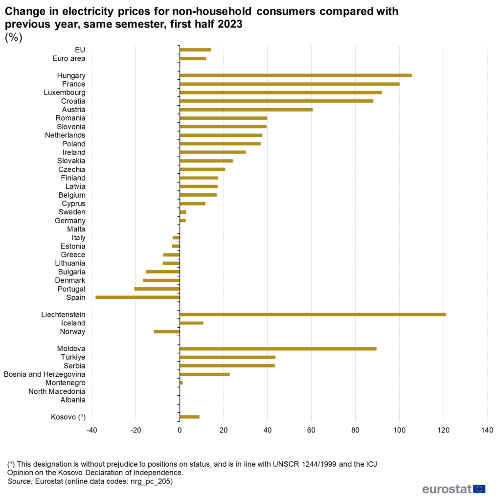 Entwicklung der Strompreise für Nichthaushaltskunden

Abbildung 9 zeigt die Entwicklung der Strompreise für Nichthaushaltskunden inklusive aller nicht erstattungsfähigen Steuern und Abgaben vom ersten Halbjahr 2022 bis zum ersten Halbjahr 2023. Zum Vergleich wurden die Landeswährungen herangezogen. Die größten Zuwächse wurden in Ungarn (105,7 %) und Frankreich (100,2 %) verzeichnet, gefolgt von Luxemburg (92,0 %). Rückgänge wurden in neun Ländern gemeldet, wobei die stärksten Rückgänge in Spanien (-38,3 %) und Portugal (-20,6 %) zu verzeichnen waren.