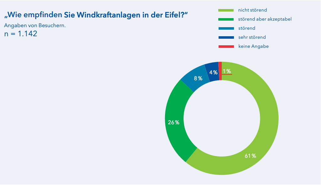 Grafik: Wie empfinden sie Windkraft in der Eifel
Angaben von Besuchern (1142)
nicht störend: 61%
sörend aber akzeptabel: 26%
störend: 8%
sehr störend: 4%
keine Angabe: 1%