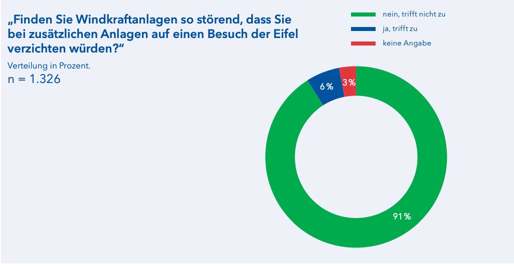 Grafik: Finden sie Windkraftanlagen so störend, dass sie bei zusätzlichen Anlagen auf einen Besuch der Eifel verzichten würden?
Verteilung in Prozent (1326 Befragte)
nein, trifft nicht zu: 91%
ja, trifft zu: 6%
keine Angaben: 3%