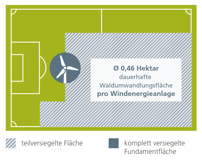Das Beispiel zeigt die Größenverhäjltnisse der komplett und teilweise versiegelten Fläche in Bezug zu einem Fußballfeld.
Im Durchschnitt werden ca. 0,46ha Wald für Windenergieanlagen dauerhaft versiegelt.